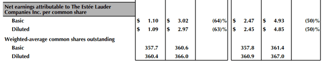 Estee Lauder: Fiscal 2023 Second Quarter Results