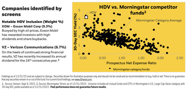HDV - Characteristics of Top 2 Holdings