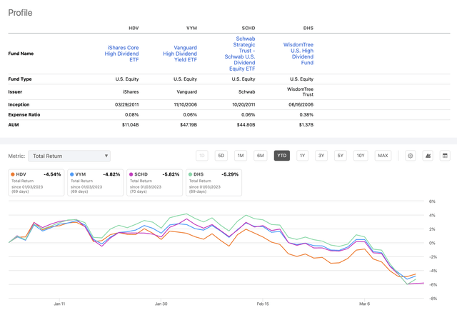 HDV/VYM/SCHD/DHS: YTD Performance Comparison