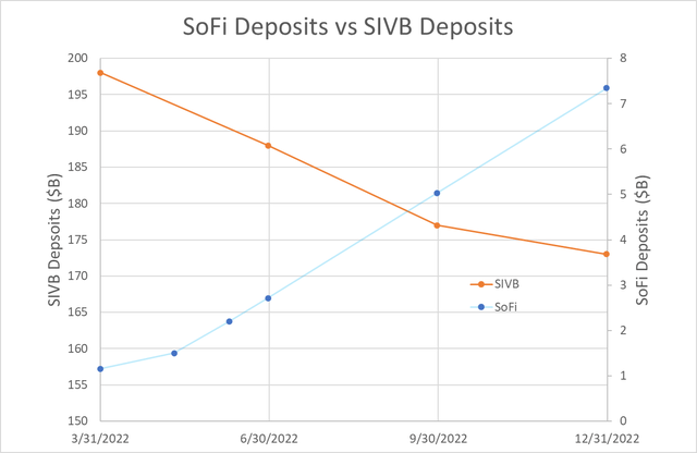 A comparison of Silicon Valley Bank's deposit decline and SoFi's deposit growth