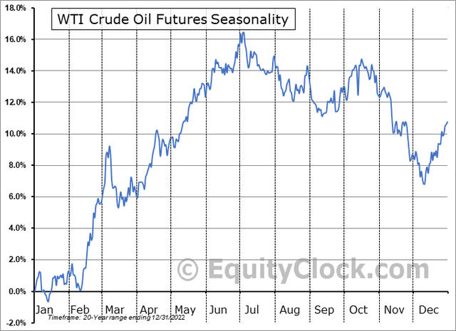 Bullish Oil Seasonal Trends Now Through the 4th of July