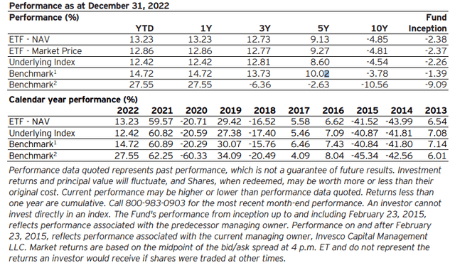 DBO Year-End 2022 Returns