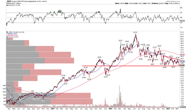 DBO: $14 is the Important Level