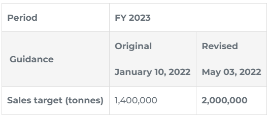 Verde AgriTech 2023 production guidance