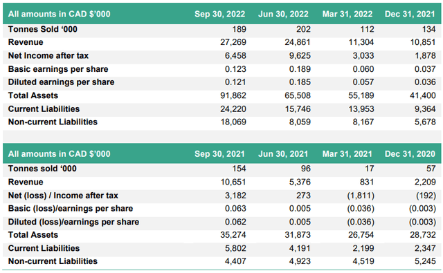 Verde AgriTech Q3 2022 results