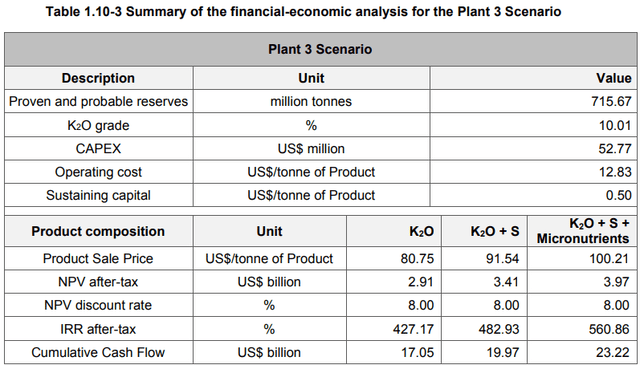 Verde AgriTech plant 3 NPV