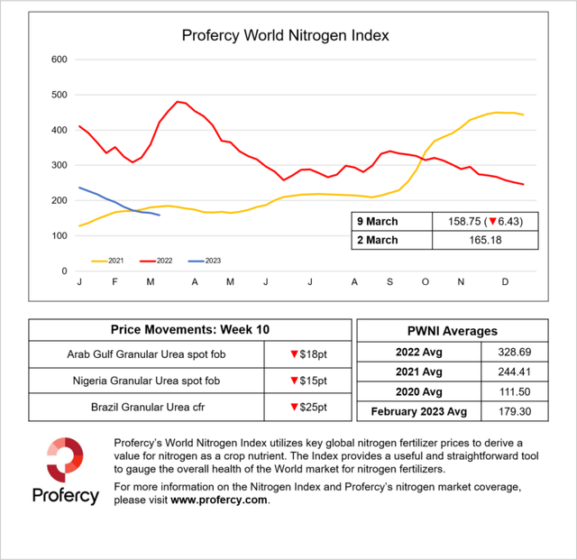 Profercy World Nitrogen Index