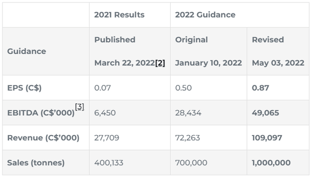 Verde AgriTech 2022 guidance