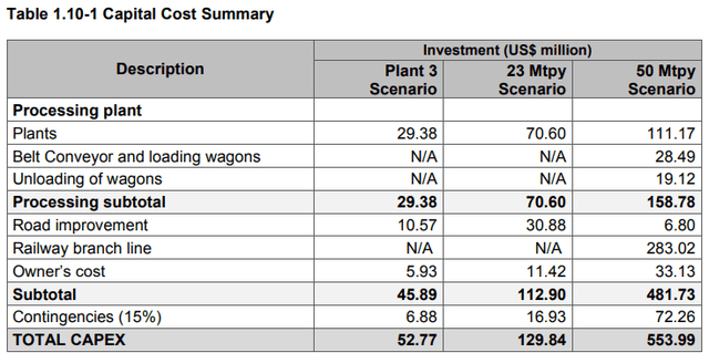 Verde AgriTech plant 3 capex