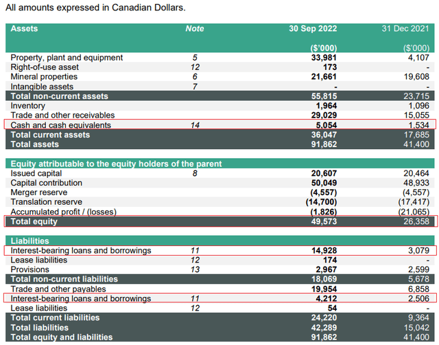 Verde AgriTech Q3 2022 balance sheet