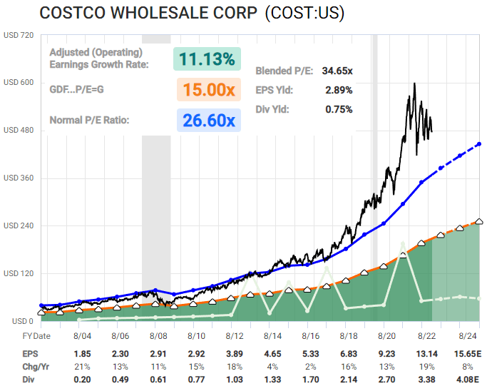 Costco Stock Should You Pay For Premium? (NASDAQCOST) Seeking Alpha