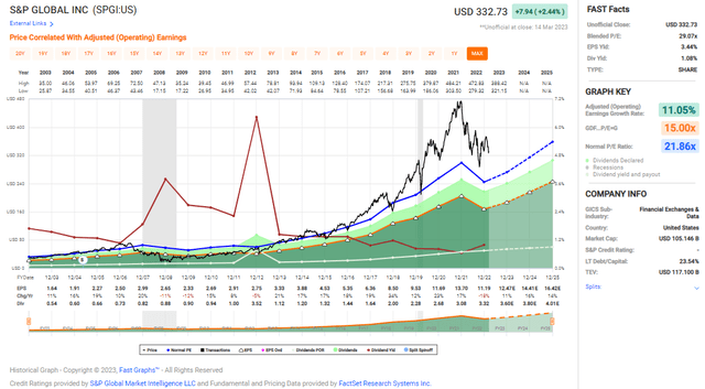 Earnings over time