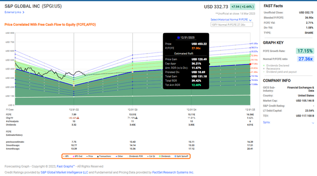 FCF growth estimates