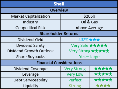 Shell Ratings