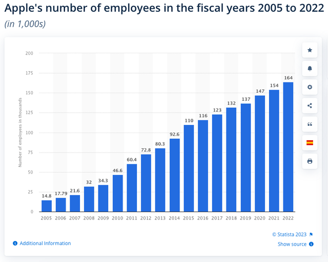 Apple's number of employees in the fiscal years 2005 to 2022