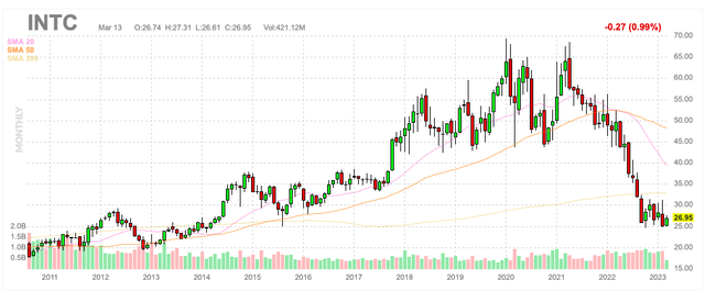 Intel Corporation Monthly Chart