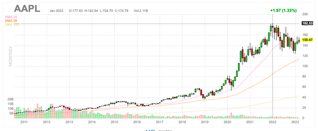 Finviz Apple monthly chart