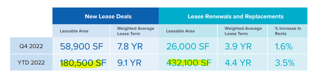 Ture North lease deals