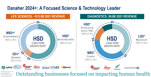 Danaher Growth