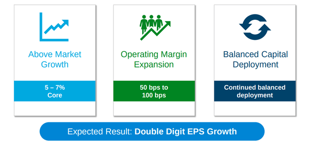 Agilent Growth