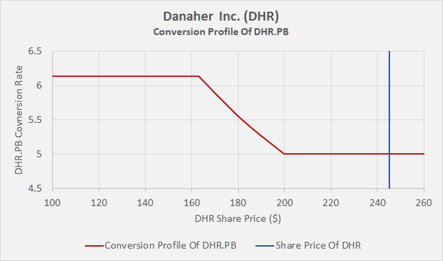 Conversion profile of Danaher Inc.'s [DHR] preferred stock DHR.PB