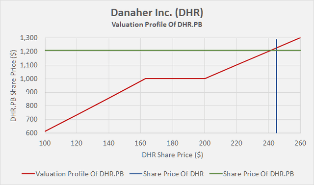 Figure 2: Valuation profile of Danaher Inc.'s [DHR] preferred stock DHR.PB