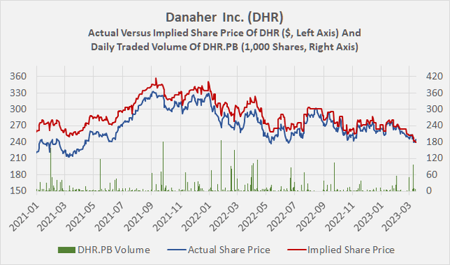 Figure 3: Actual share price of Danaher stock [DHR] versus implied share price based on the conversion profile of DHR.PB and daily traded volume of DHR.PB on the NYSE