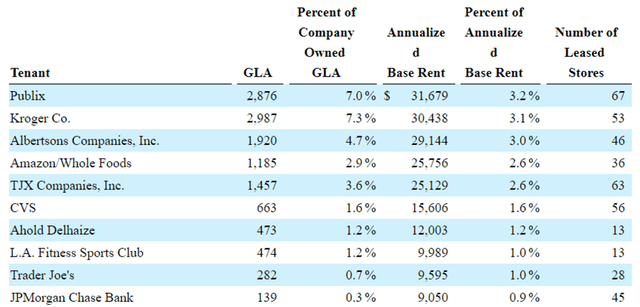 Regency Centers Stock