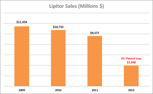 Lipitor (atorvastatin) Sales