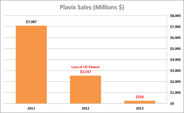 Plavix Sales