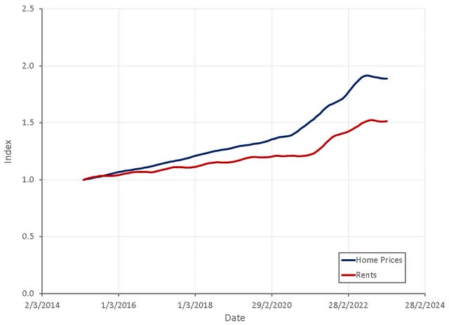 Home Prices and Rent in the US