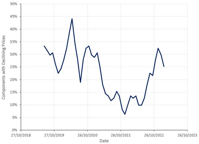 CPI Components with Declining Prices