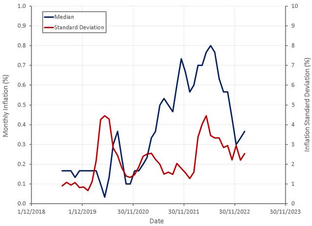 Median CPI Component Inflation and Standard Deviation of Inflation Between Components