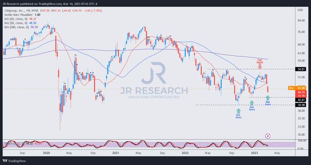 Citigroup: Indiscriminately Sold Off (NYSE:C) | Seeking Alpha