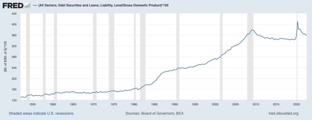 Federal Reserve, FRED Total Debt/GDP