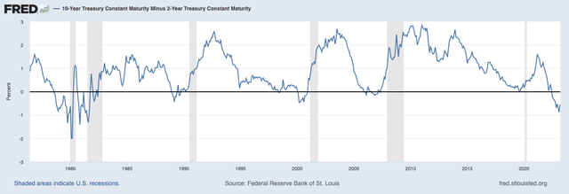 Federal Reserve, FRED 2 10 Yield Curve
