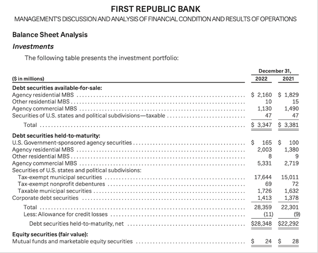 First Republic Bank Balance Sheet Analysis - First Republic Investor Relations