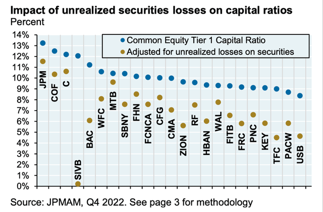 Impact on unrealized losses on capital ratios - JPMorgan