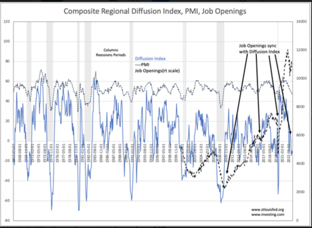 Composite Regional Diffusion Index, PMI, Job Openings