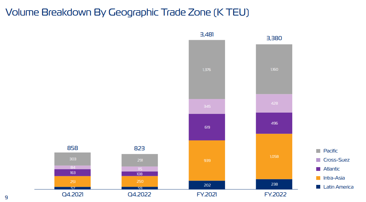 ZIM Integrated Shipping: The Dividend Bonanza Is Over | Seeking Alpha