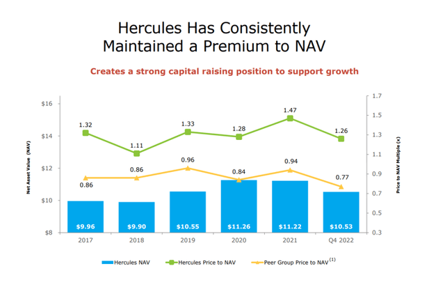 Net Asset Value