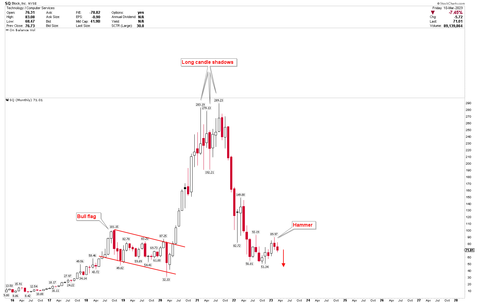 Block Further Downside Is Likely (Technical Analysis) (NYSESQ