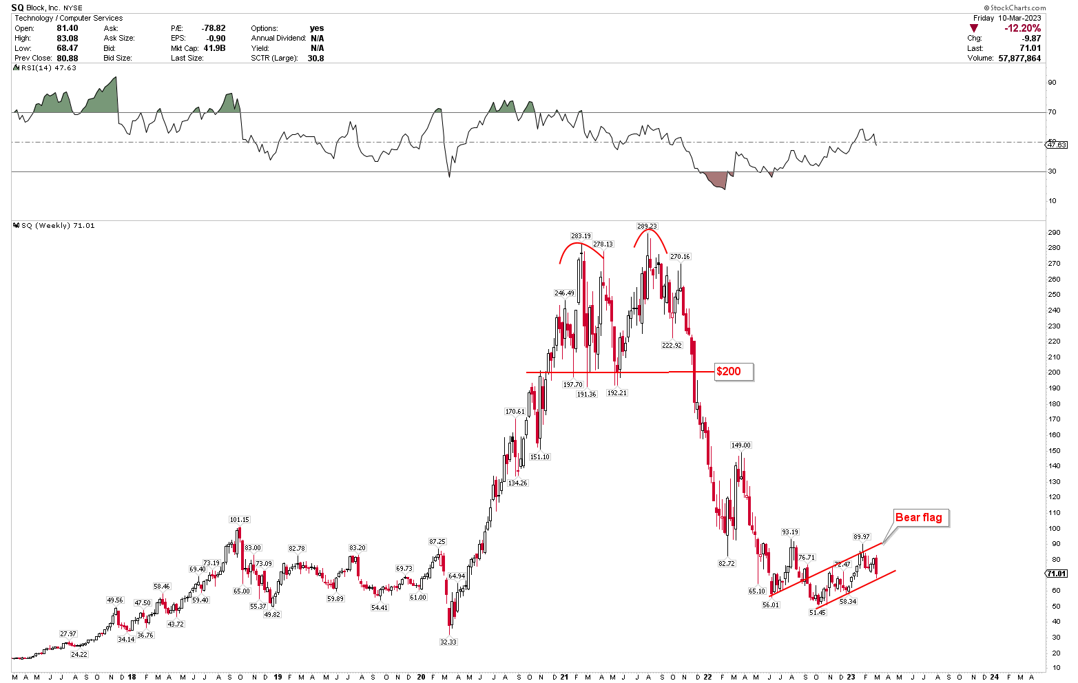 Block: Further Downside Is Likely (Technical Analysis) (NYSE:SQ ...