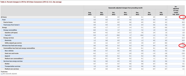 CPI inflation remains too high