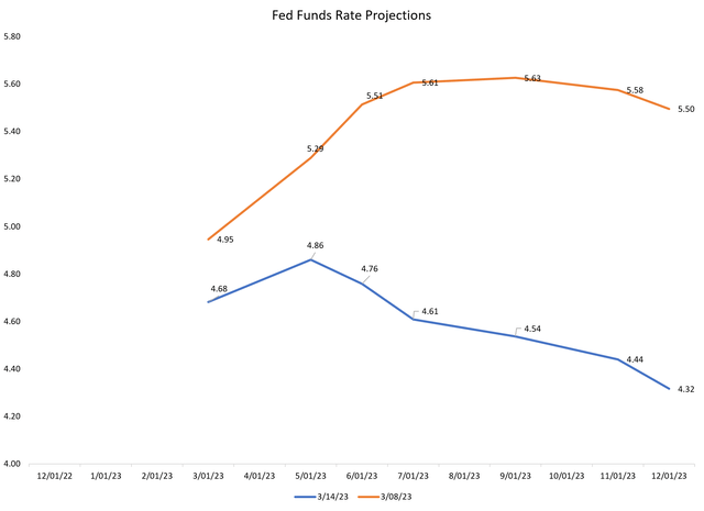 Traders have dramatically repriced Fed rate hikes