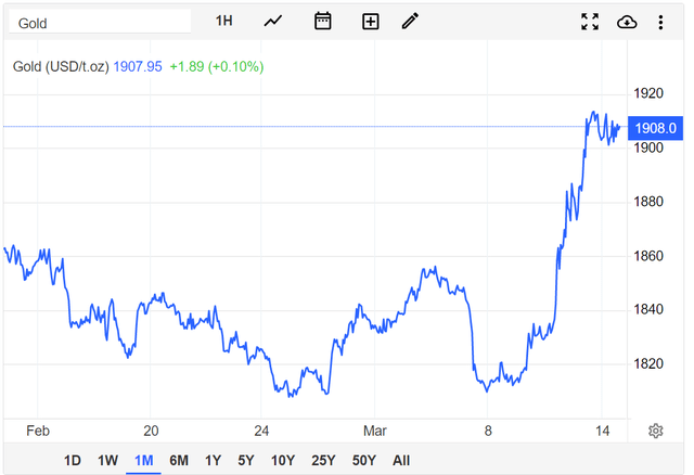 Gold prices have rocketed higher as a safe haven trade