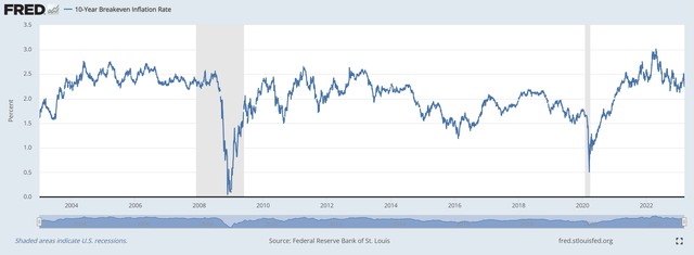 Long-term inflation expectations remain well anchored