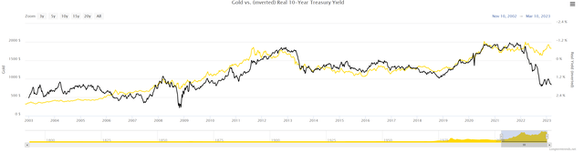 Gold is highly correlated to real yields