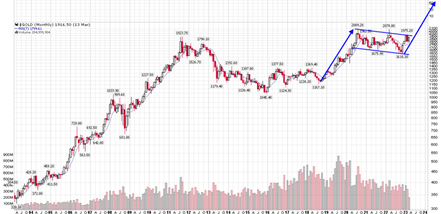 Gold prices on the cusp of a major breakout