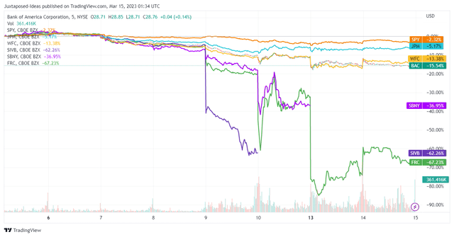 US Banking Stocks Over The Past Week